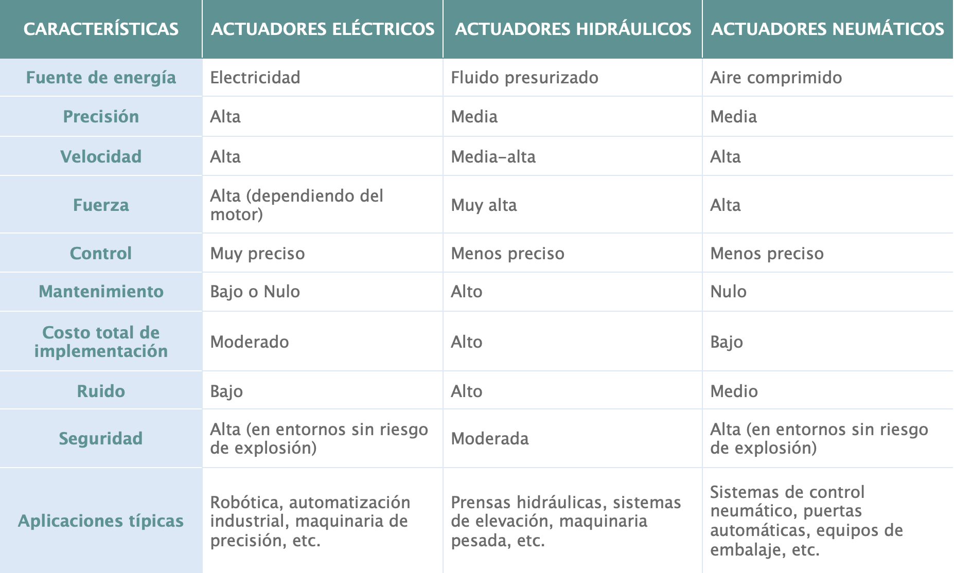 Tabala comparativa sobre tipos de actuadores