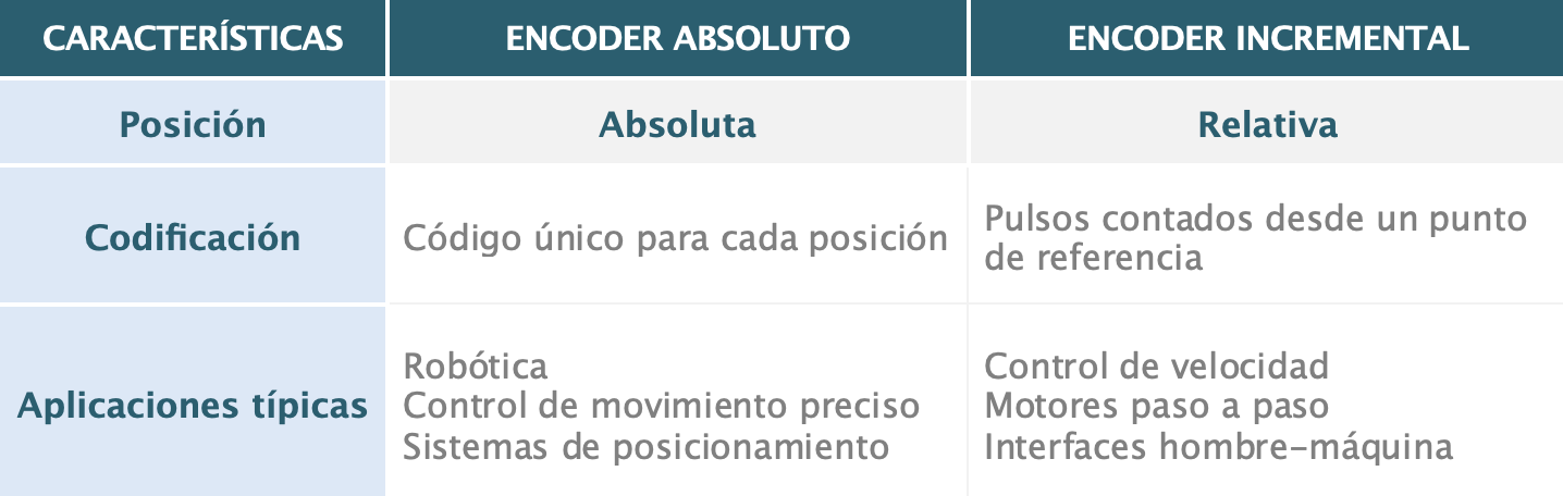 Encoder incremental vs Encoder absoluto