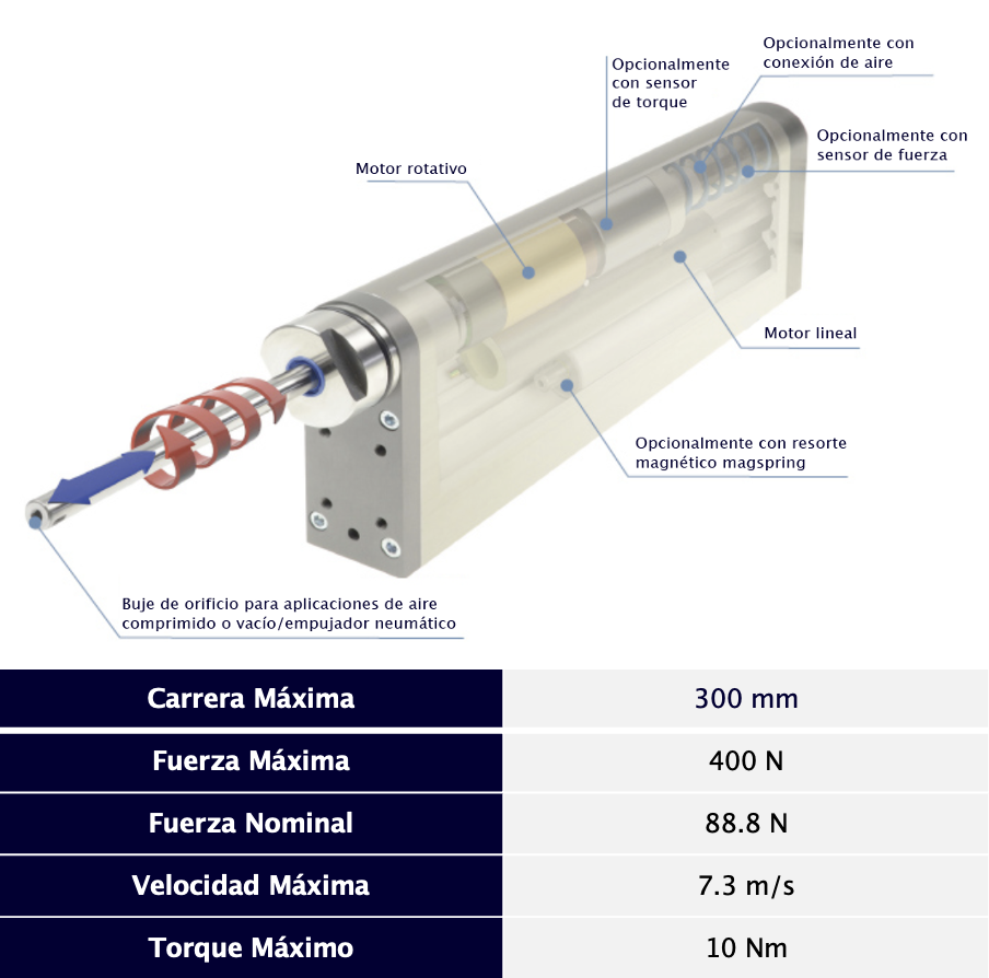 Características actuador lineal rotatorio PR02