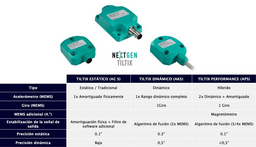 Comparación tecnología en diferentes inclinómetros