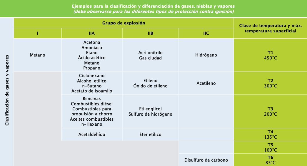 Clasificación-para-gases-y-vapores-certificación-ATEX