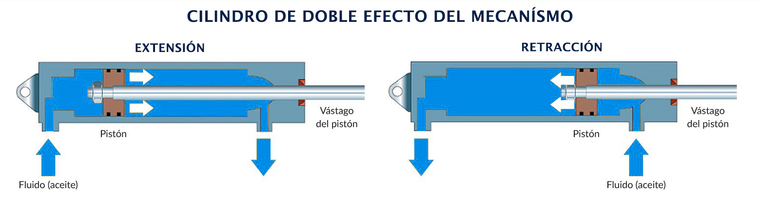 Funcionamiento de un actuador electrohidráulico SHA