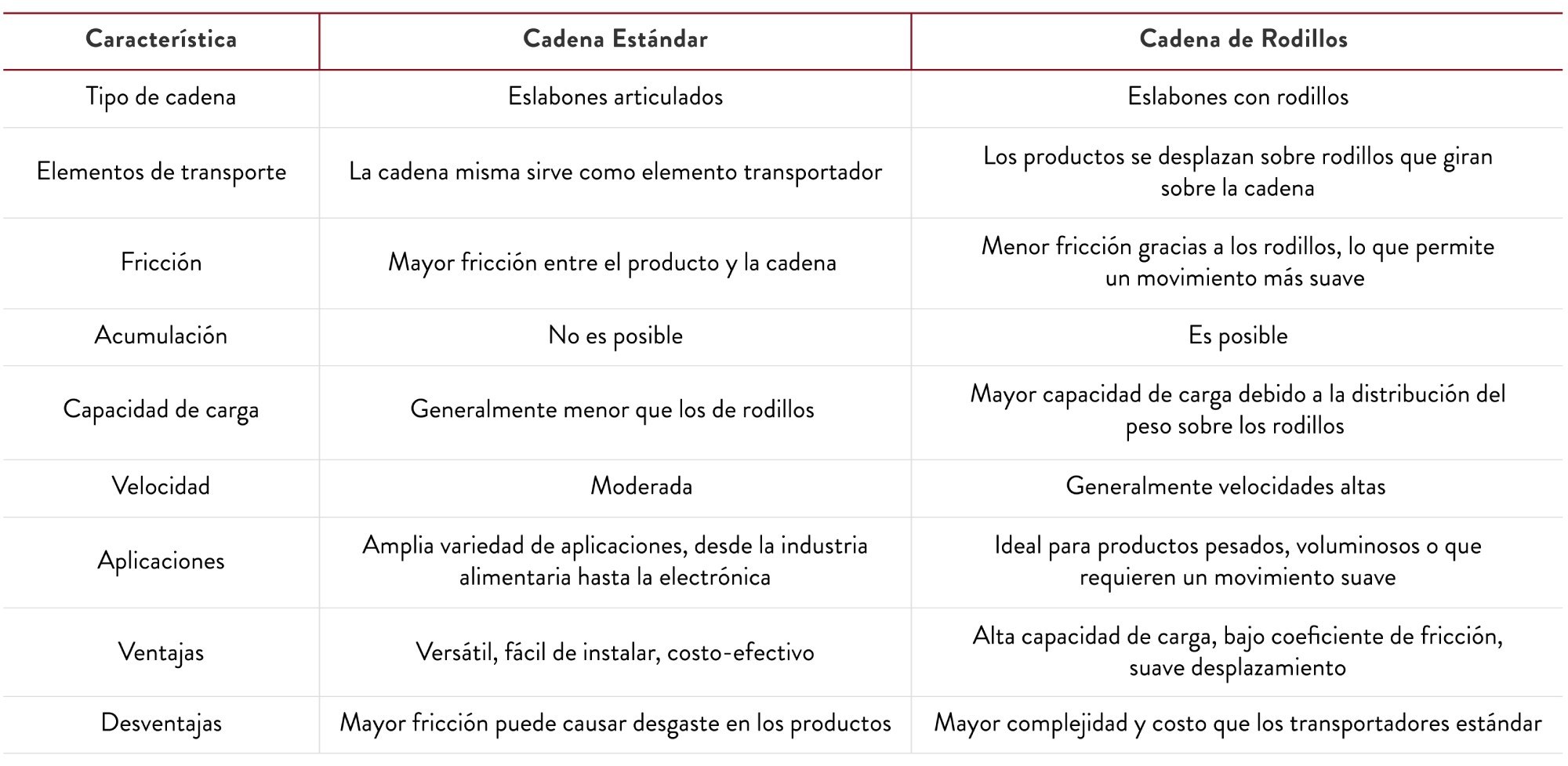 Tabla comparativa entre transportador de cadena estándar y cadena de rodillos