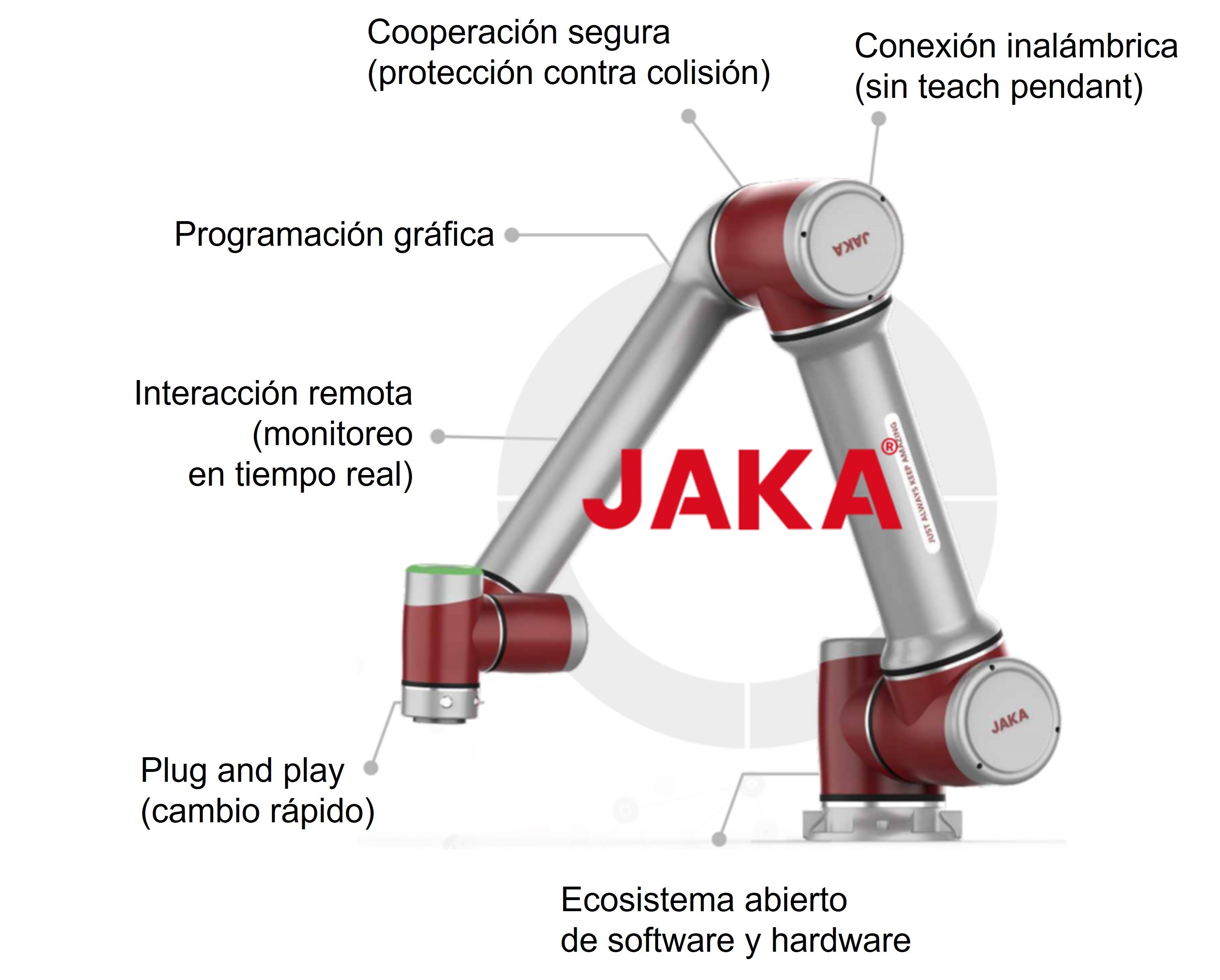 Partes del cobot