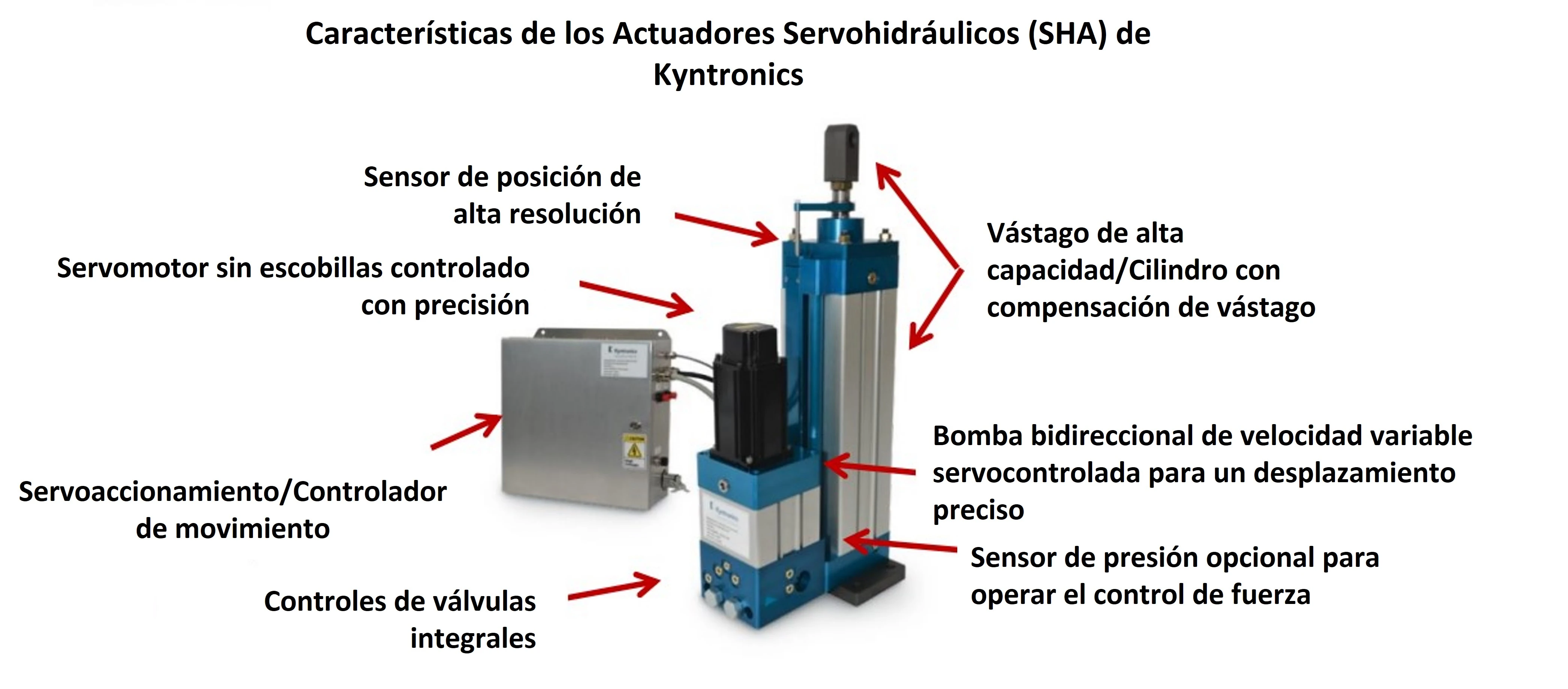 Estructura de los servoactuadores hidráulicos
