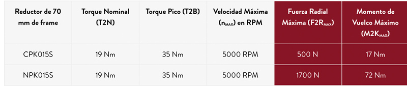 Familias CPK y NPK, reductores ortogonales planetarios