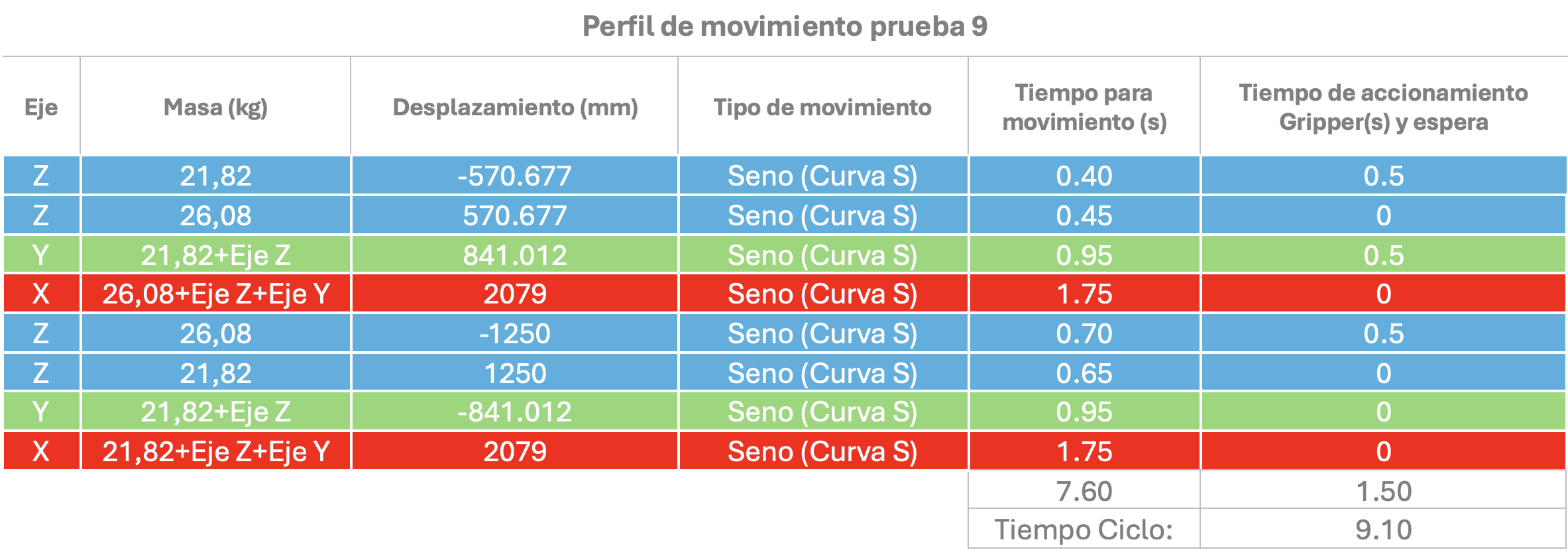 Tabla de perfil de movimiento