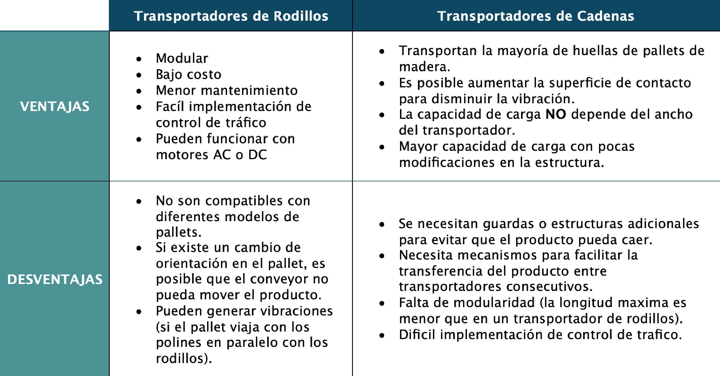 Transportadores de rodillos vs Transportadores de cadenas